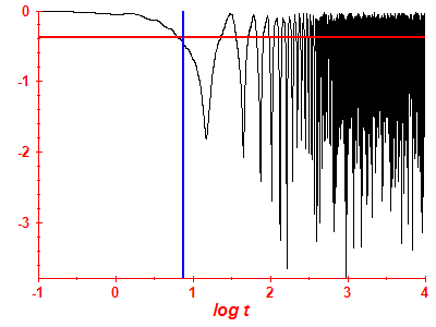 Survival probability log